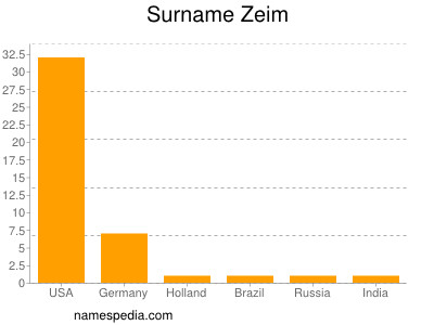 Surname Zeim