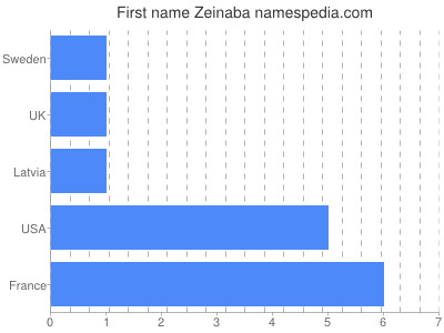 Given name Zeinaba