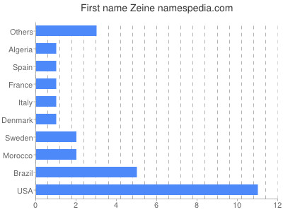 Given name Zeine