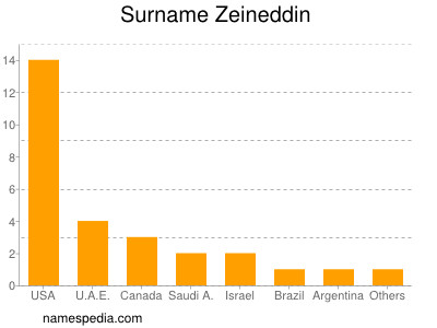 Surname Zeineddin