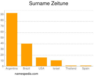 Surname Zeitune