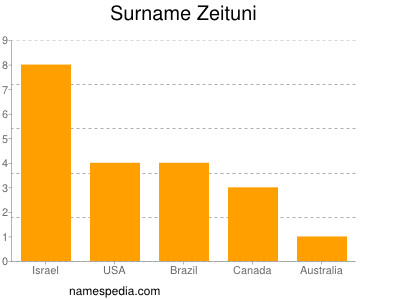 Surname Zeituni