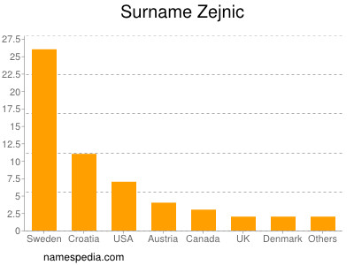 Surname Zejnic
