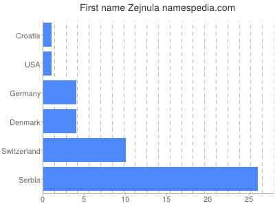Given name Zejnula