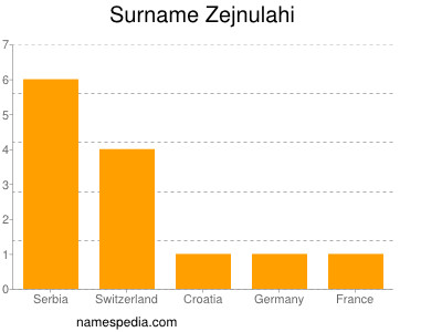 Surname Zejnulahi