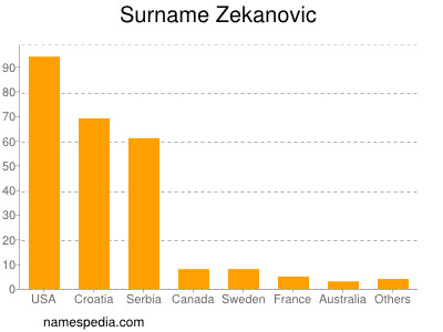 Surname Zekanovic