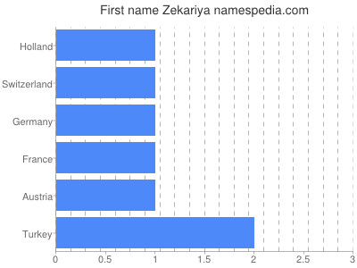 Given name Zekariya