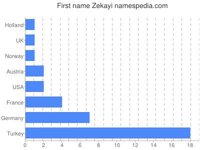 Given name Zekayi