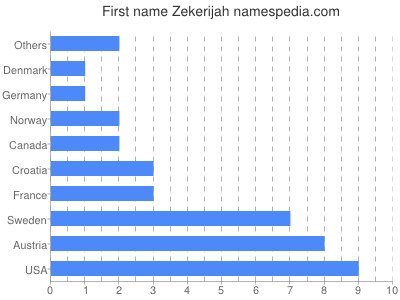 Given name Zekerijah