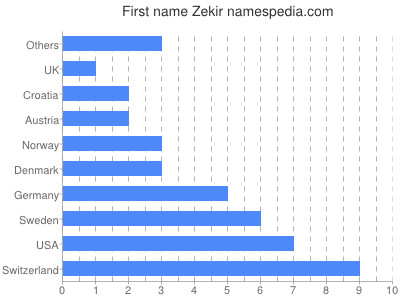 Given name Zekir