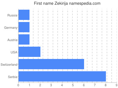 Given name Zekirija