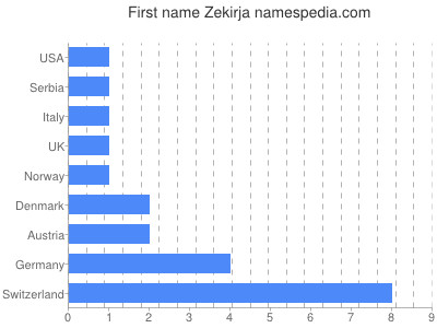 Given name Zekirja