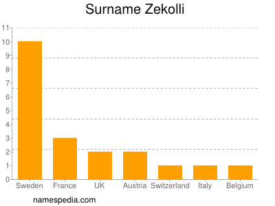 Surname Zekolli