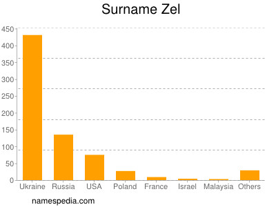 Surname Zel