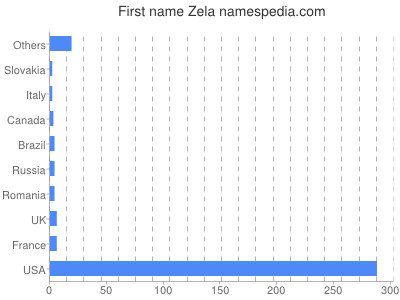 Given name Zela
