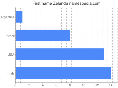 Given name Zelanda