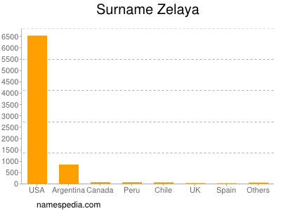 Surname Zelaya