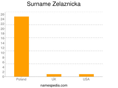Surname Zelaznicka