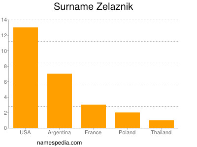Surname Zelaznik