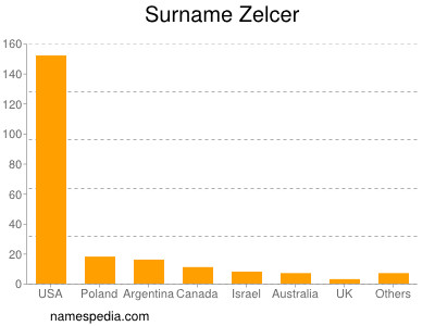 Surname Zelcer