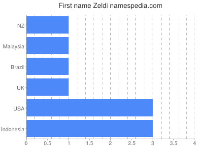 Given name Zeldi