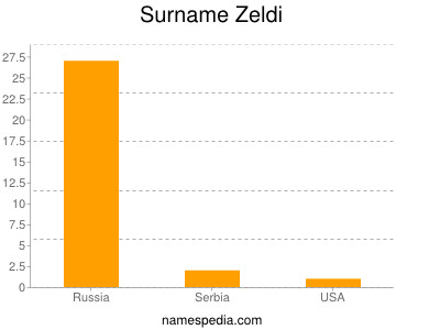 Surname Zeldi