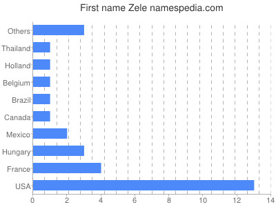 Given name Zele