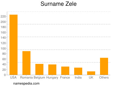 Surname Zele