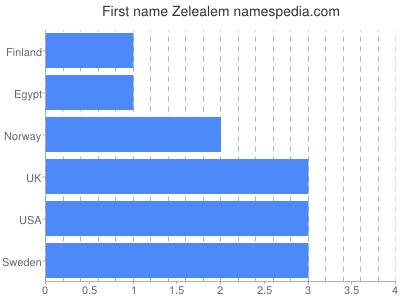 Given name Zelealem