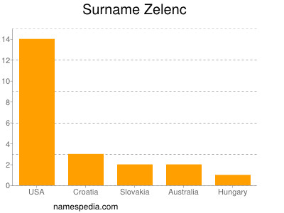 Surname Zelenc