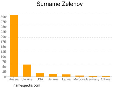 Surname Zelenov