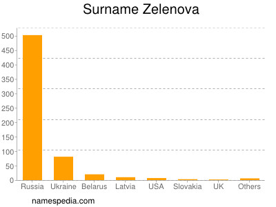 Surname Zelenova