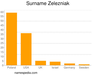Surname Zelezniak