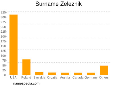 Surname Zeleznik