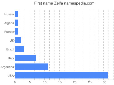 Given name Zelfa