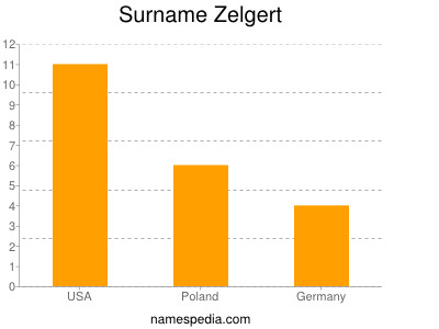 Surname Zelgert