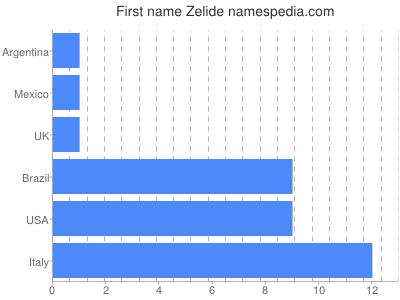 Given name Zelide
