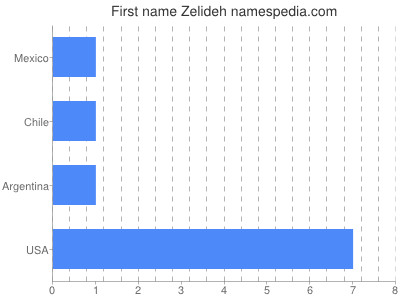 Given name Zelideh