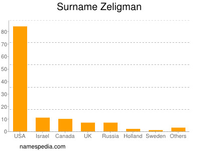 Surname Zeligman