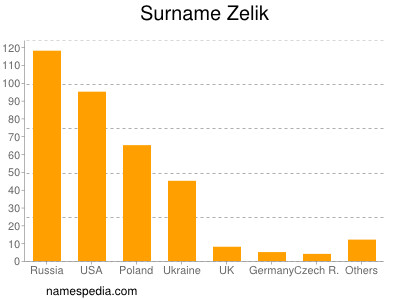 Surname Zelik