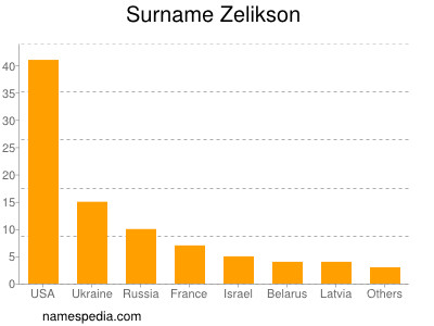 Surname Zelikson