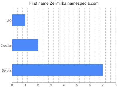 Given name Zelimirka