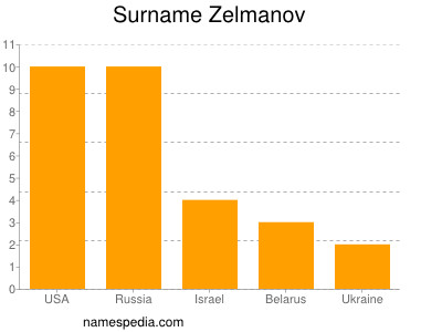 Surname Zelmanov