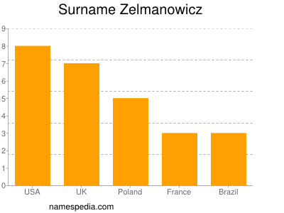 Surname Zelmanowicz