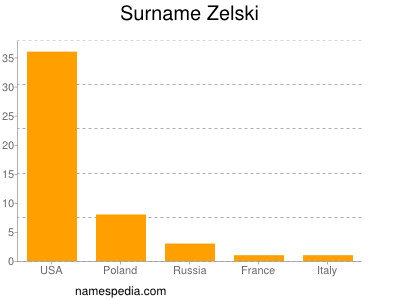 Surname Zelski