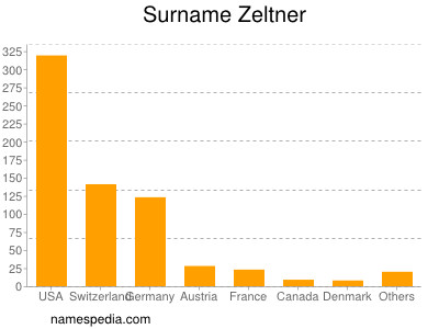 Surname Zeltner