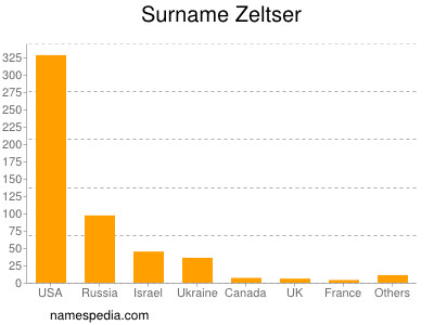 Surname Zeltser