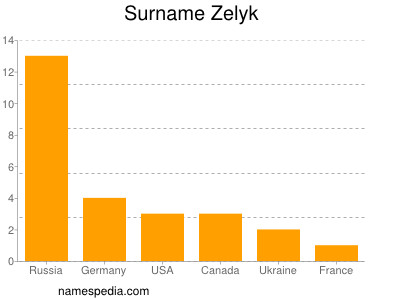 Surname Zelyk