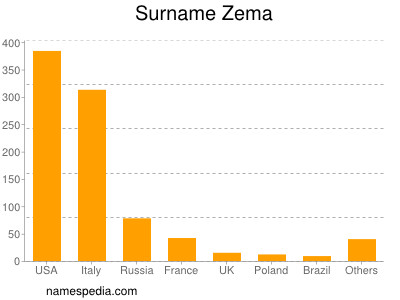 Surname Zema