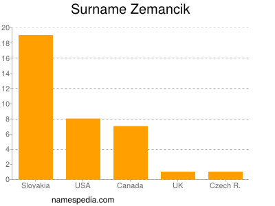 Surname Zemancik